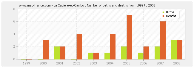 La Cadière-et-Cambo : Number of births and deaths from 1999 to 2008